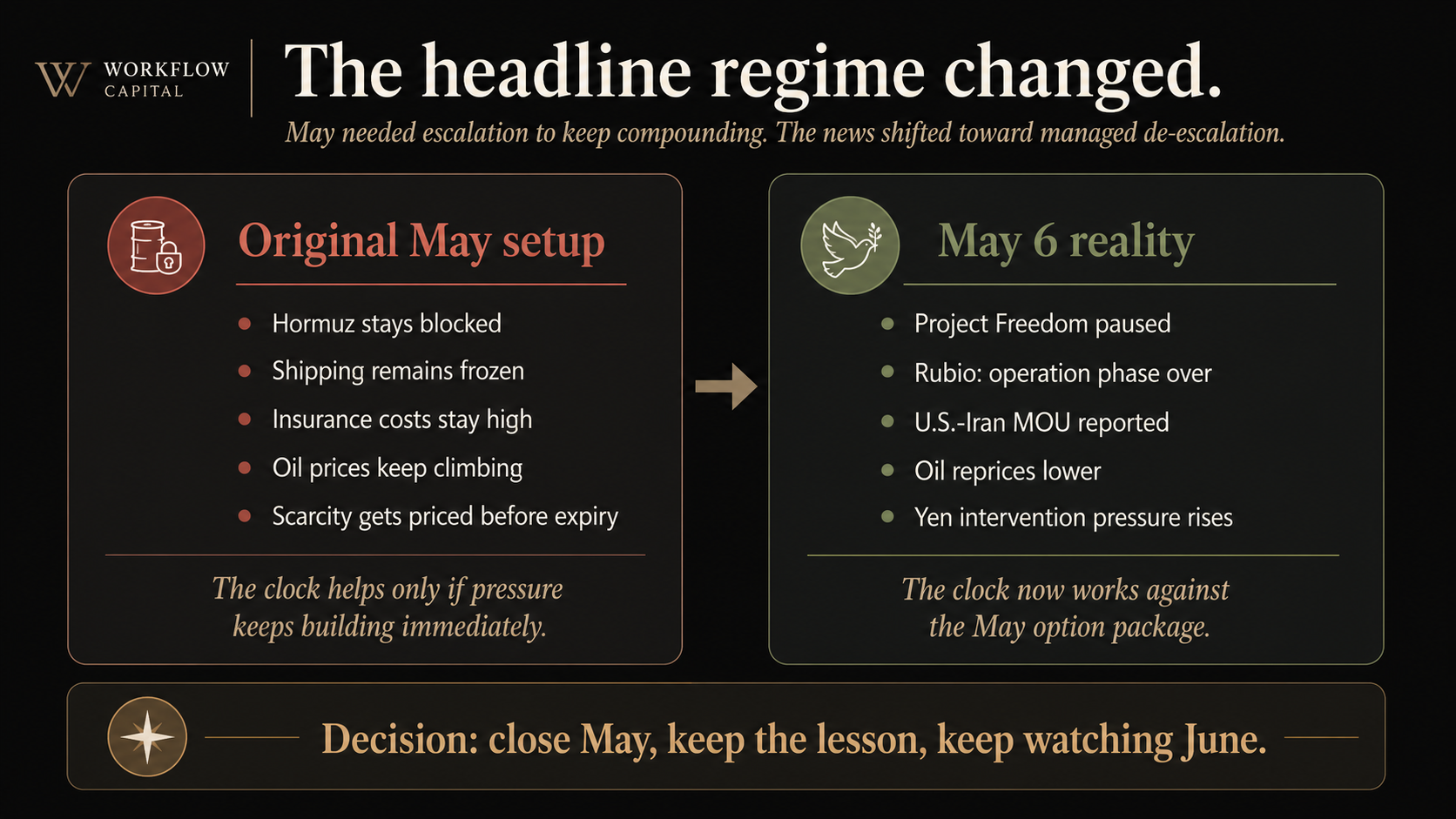 USO May headline regime shift from escalation to managed de-escalation